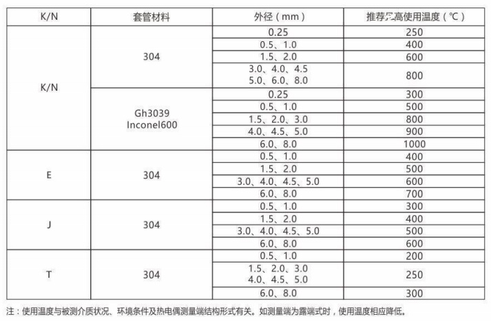 铠装热电偶/热电阻_http://www.gd-pt.com_通用温度传感器_第2张